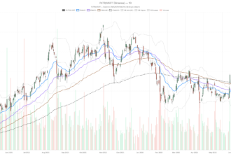 Palantir Stock Sits 23% Below Its 200-Day EMA — Is $104 Next?