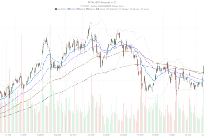 Palantir Stock Sits 23% Below Its 200-Day EMA — Is $104 Next?