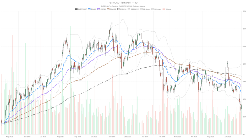 Palantir Stock Sits 23% Below Its 200-Day EMA — Is $104 Next?