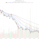 Saylor Abandons ‘Never Sell Bitcoin’ — MSTR Stock Today Faces $80 Risk