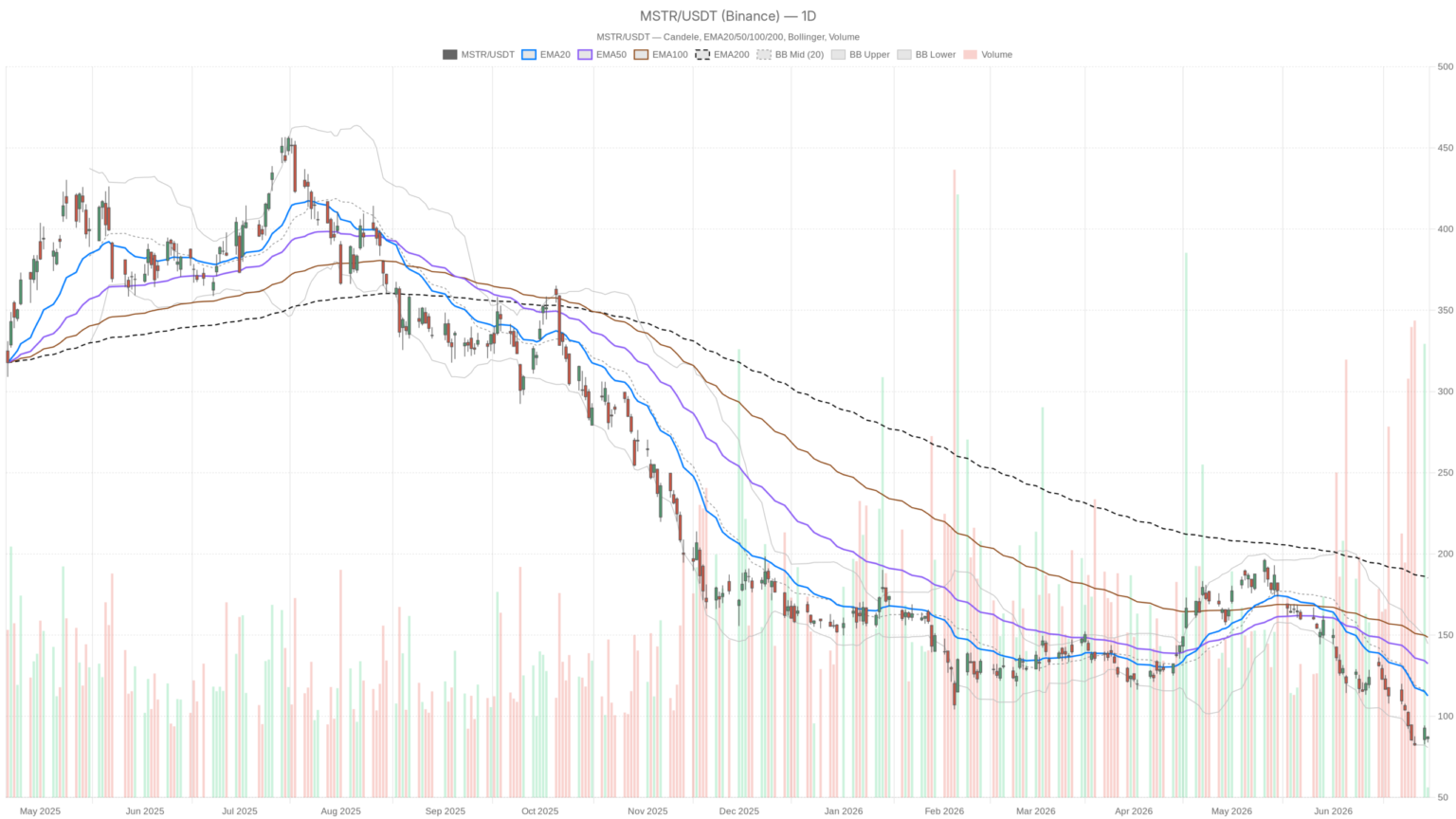 Saylor Abandons ‘Never Sell Bitcoin’ — MSTR Stock Today Faces $80 Risk