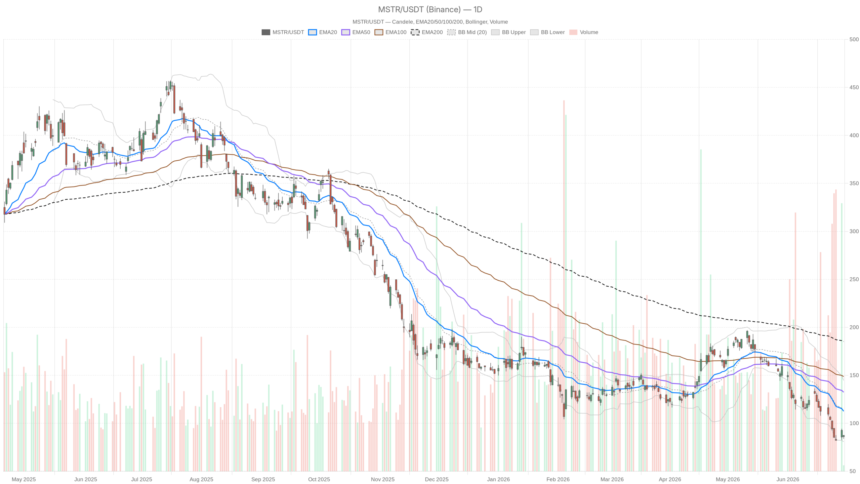 Saylor Abandons ‘Never Sell Bitcoin’ — MSTR Stock Today Faces $80 Risk