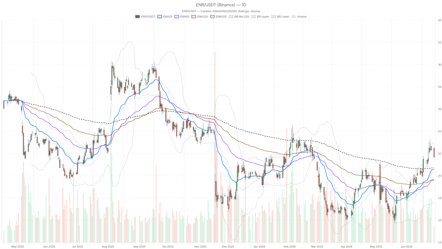 Siemens Energy Stock Surged 5.1% on Insider Buy — Now It’s Fading