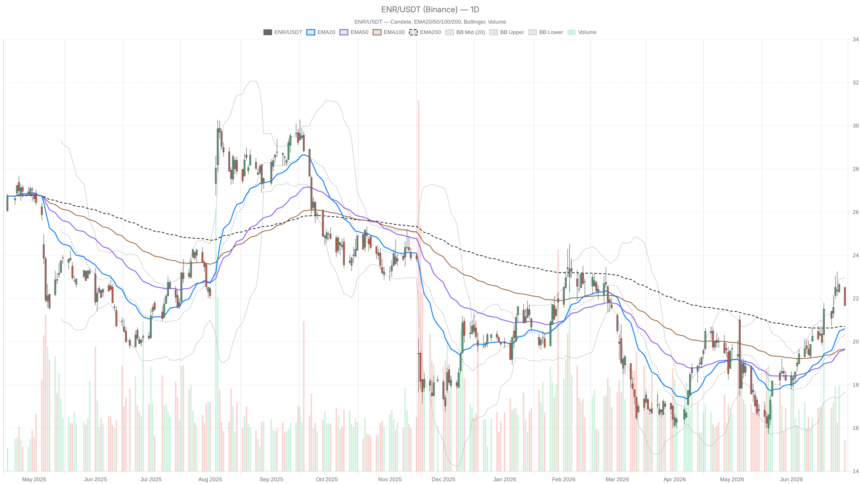 Siemens Energy Stock Surged 5.1% on Insider Buy — Now It’s Fading
