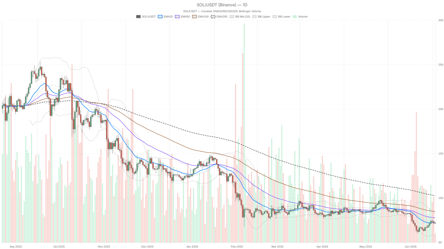 Solana Price Today: SOL Pinned at $71 as Fear Index Drops to 15