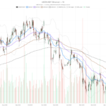 Uber Stock MACD Turns Bullish — But $78.20 Stands in the Way