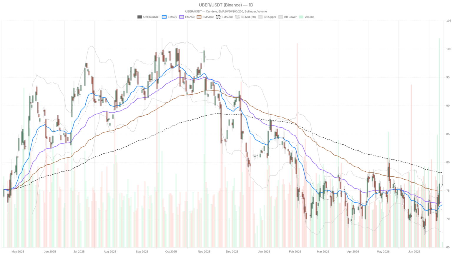 Uber Stock MACD Turns Bullish — But $78.20 Stands in the Way