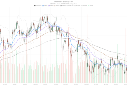 Uber Stock MACD Turns Bullish — But $78.20 Stands in the Way