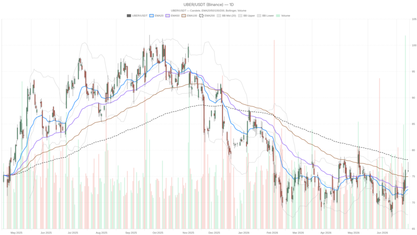 Uber Stock MACD Turns Bullish — But $78.20 Stands in the Way