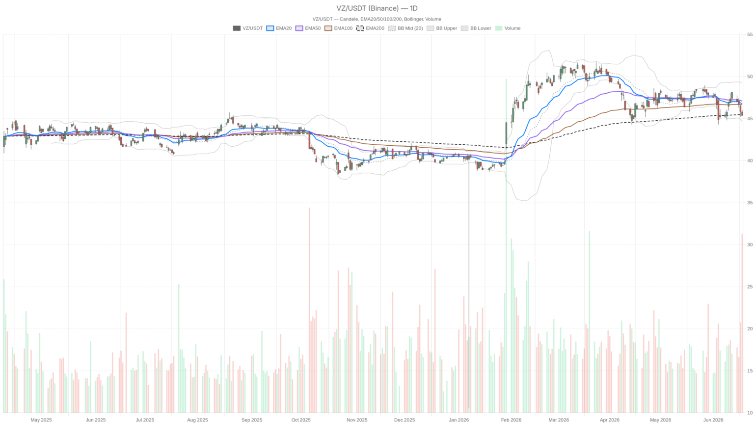 Verizon Stock Falls Below 200-Day EMA — Can a 6% Yield Stop the Slide?