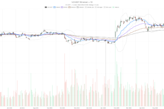 Verizon Stock Falls Below 200-Day EMA — Can a 6% Yield Stop the Slide?