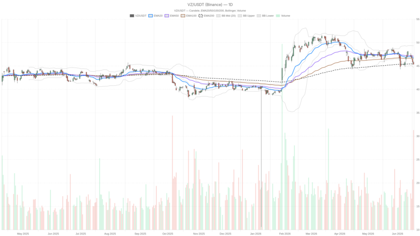 Verizon Stock Falls Below 200-Day EMA — Can a 6% Yield Stop the Slide?