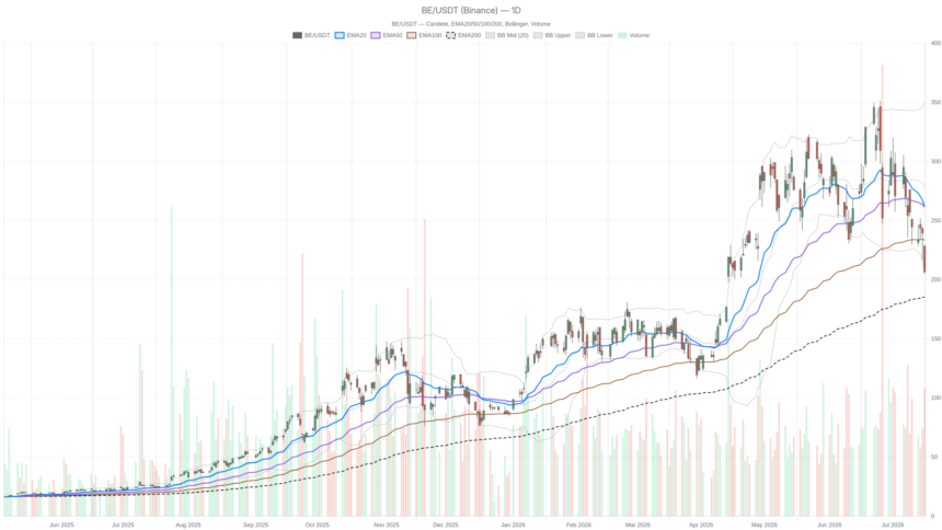 $1.7B Deal Couldn’t Save Bloom Energy Stock From Sharp Reversal