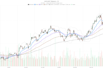 AAPL Stock Nears $320 Ceiling After 49% Rally: Time for Caution?