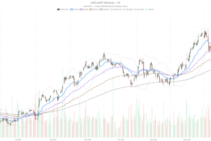 AAPL Stock Nears $320 Ceiling After 49% Rally: Time for Caution?