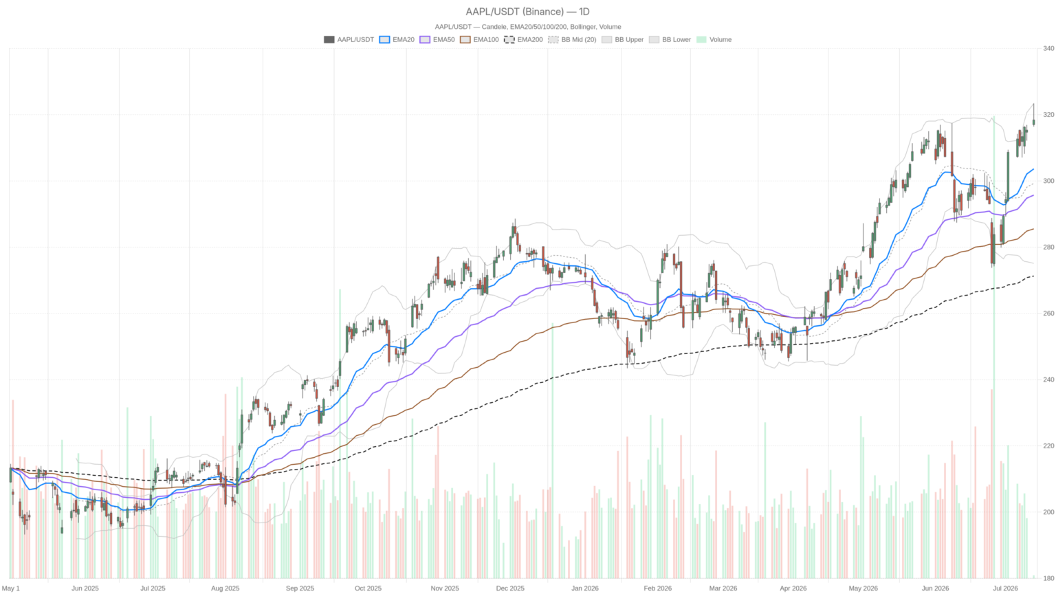 AAPL at All-Time High of $318.79: Is the Rally Running on Fumes?