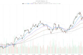 AAPL at All-Time Highs: Citi Sees 15% Upside, but Risks Are Piling Up
