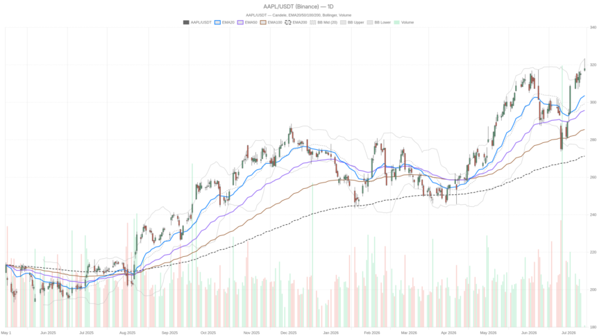 AAPL at All-Time Highs: Citi Sees 15% Upside, but Risks Are Piling Up