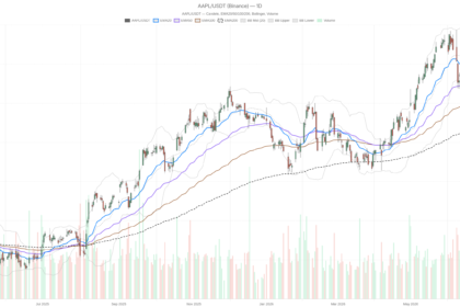 AAPL vs Aramco Stock: Bulls Dominate but Overbought RSI Warns of Pause
