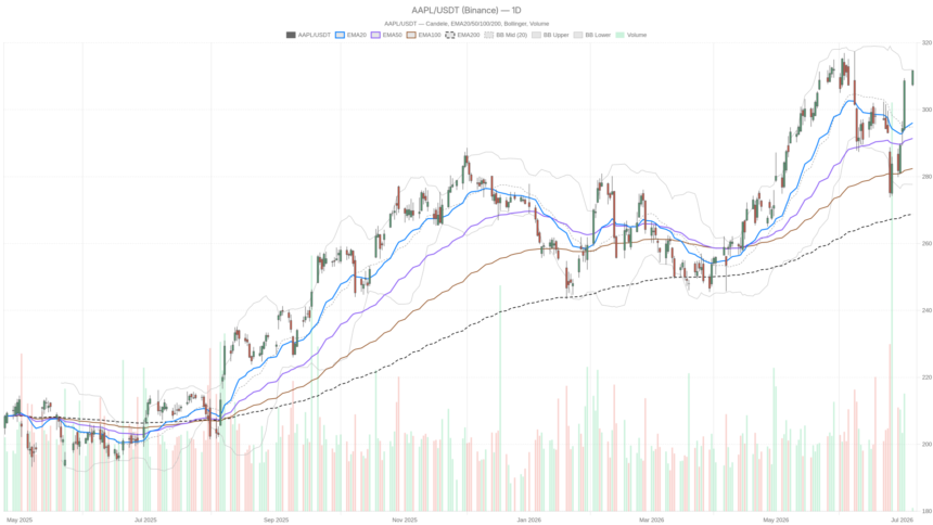 AAPL vs Aramco Stock: Bulls Dominate but Overbought RSI Warns of Pause