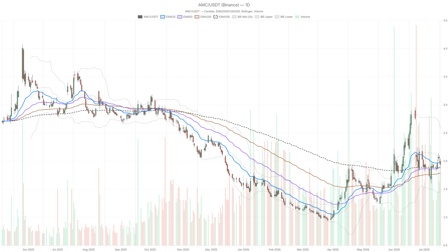 AMC Entertainment Holdings, Inc Stock Trapped Below $2 Before Monday’s Print