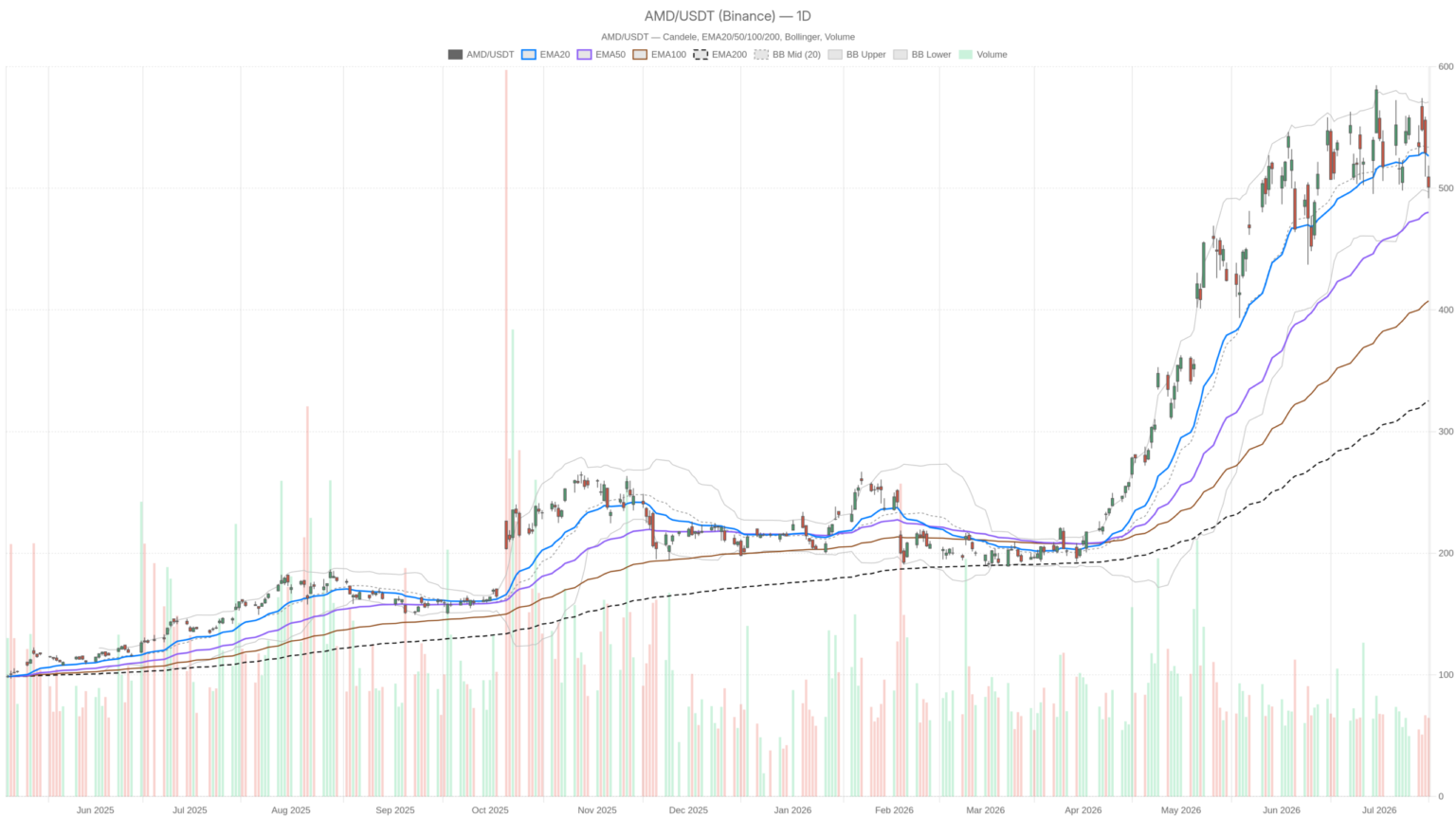 Advanced Micro Devices, Inc. Stock at $501: Buyable Dip or Deeper Drop?