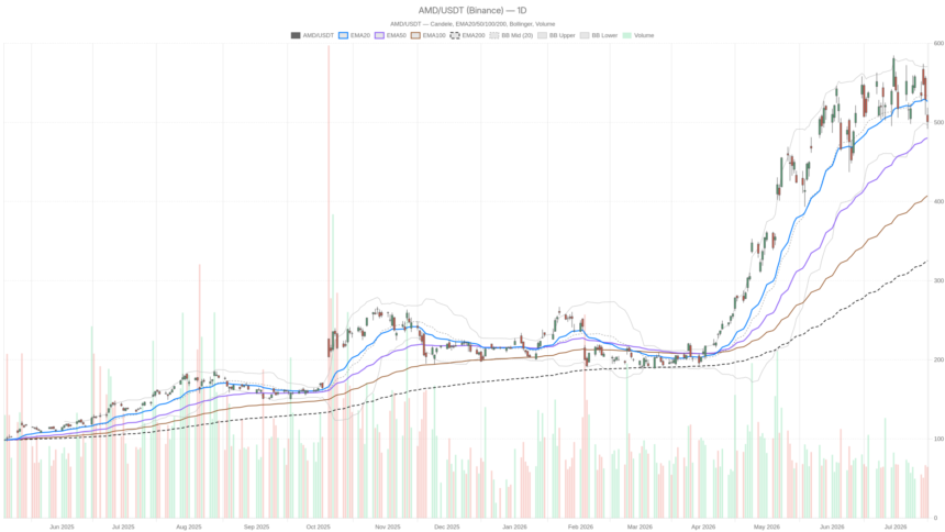 Advanced Micro Devices, Inc. Stock at $501: Buyable Dip or Deeper Drop?