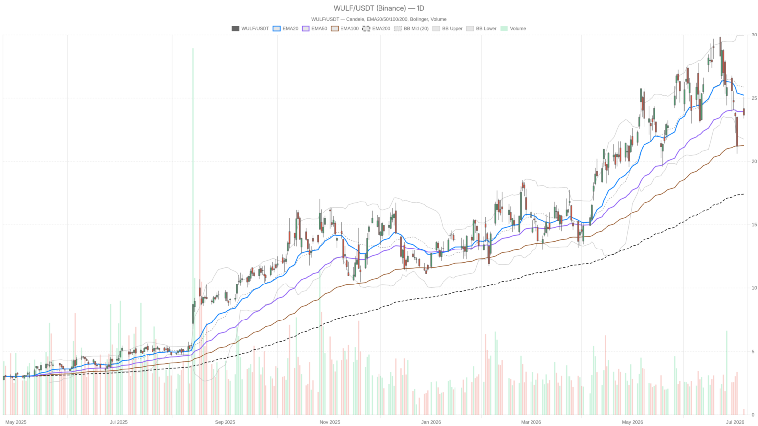 After a 500% Rally, Wulf Stock Technicals Flash Pullback Warning
