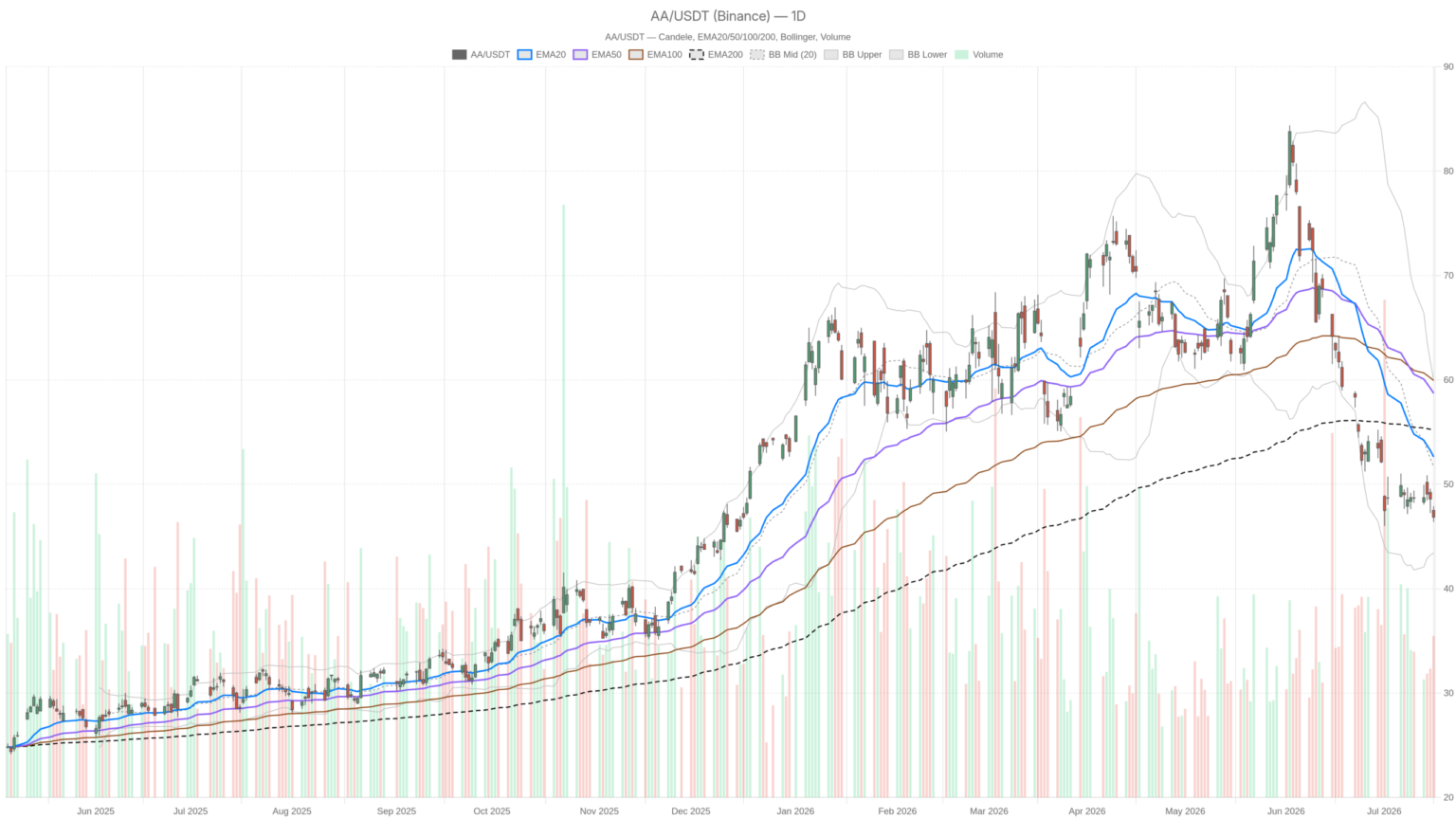 Alcoa Corporation Stock Hits RSI 28: Oversold but Trapped Below Every EMA