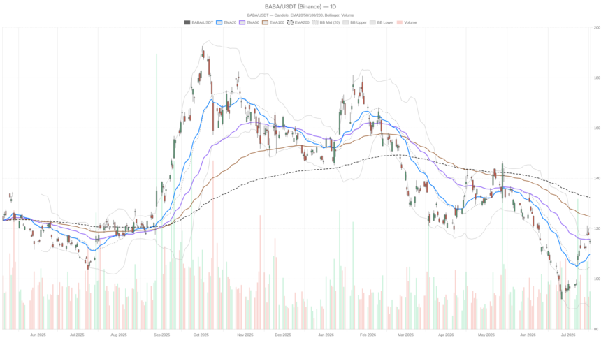 Alibaba Group Holding Limited Stock Surged 5.4% on AI — Now Faces Key Test