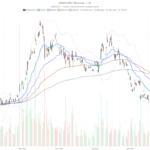 Alibaba Stock Drops 28% Below 200-Day EMA — Is $88 Next?