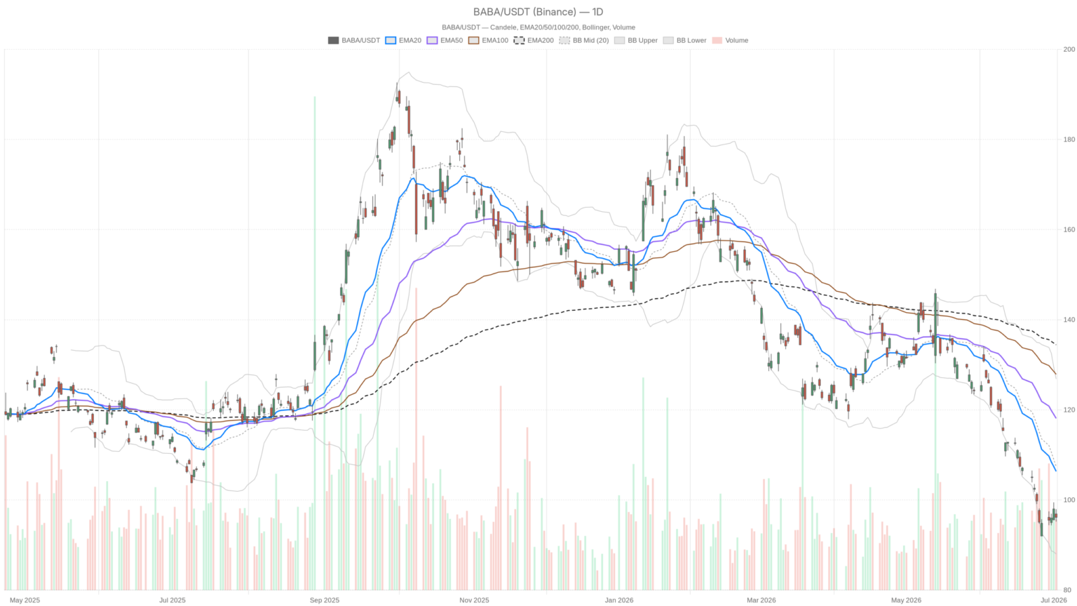 Alibaba Stock Drops 28% Below 200-Day EMA — Is $88 Next?