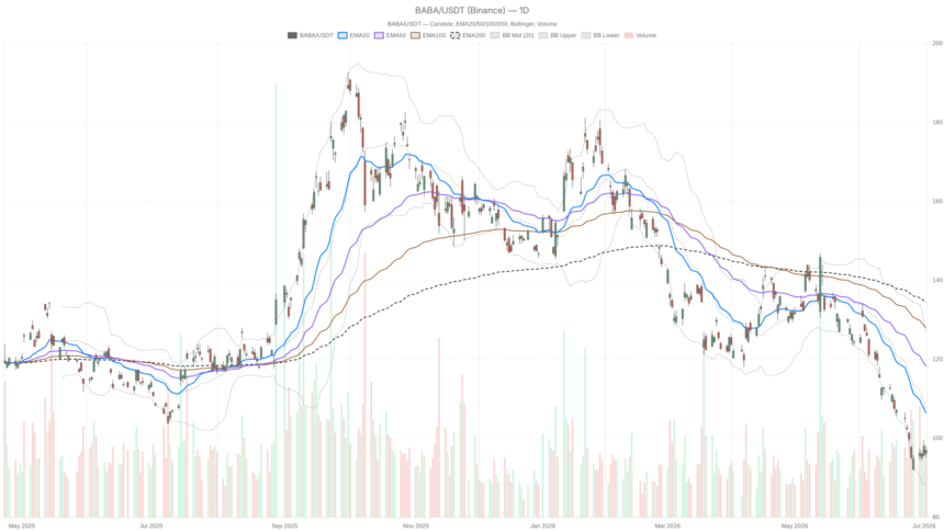 Alibaba Stock Drops 28% Below 200-Day EMA — Is $88 Next?