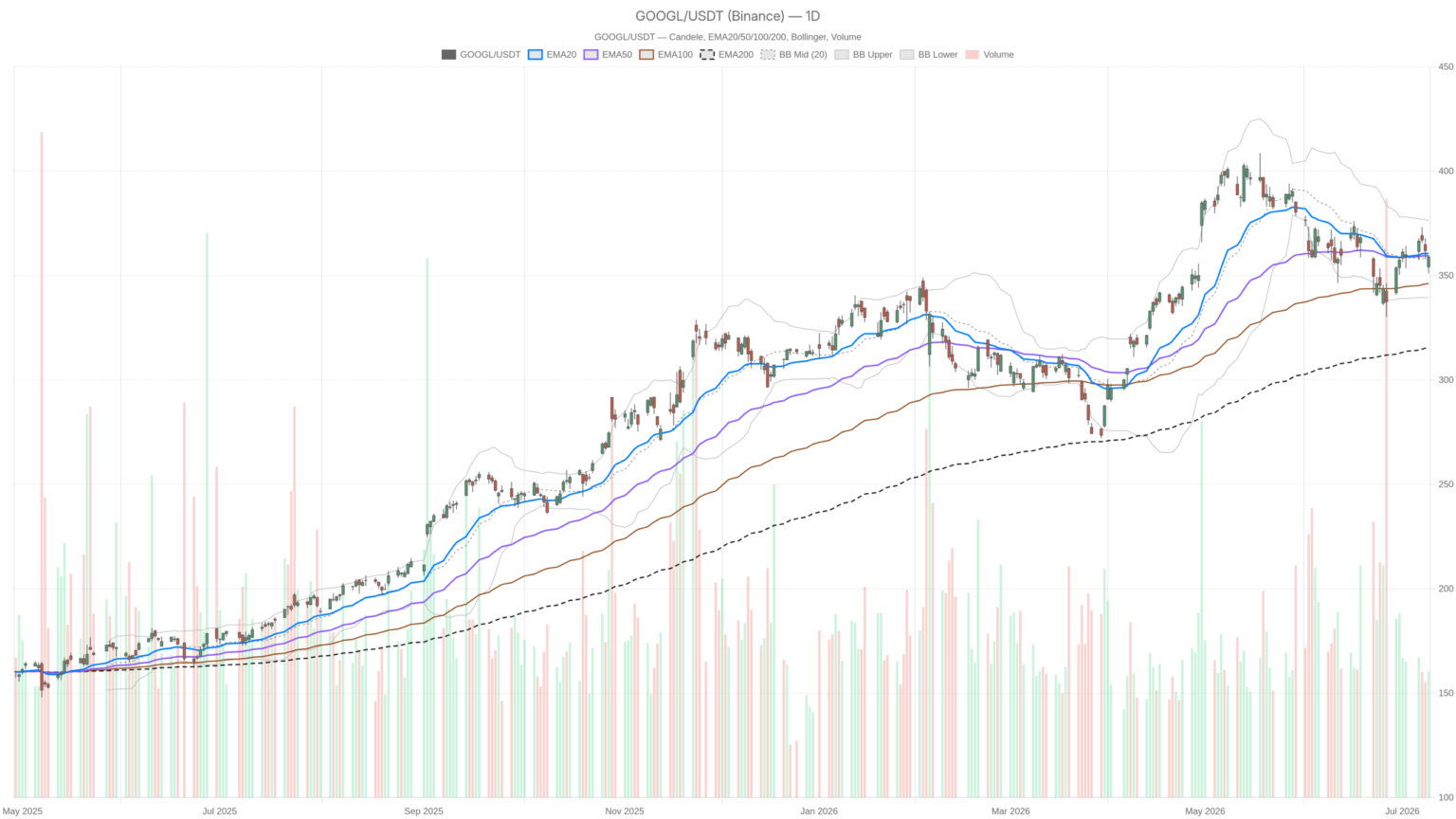 Alphabet Stock Posts 21.8% Revenue Growth — So Why Won’t It Break Out?