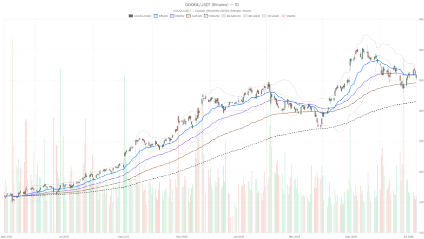 Alphabet Stock Posts 21.8% Revenue Growth — So Why Won’t It Break Out?