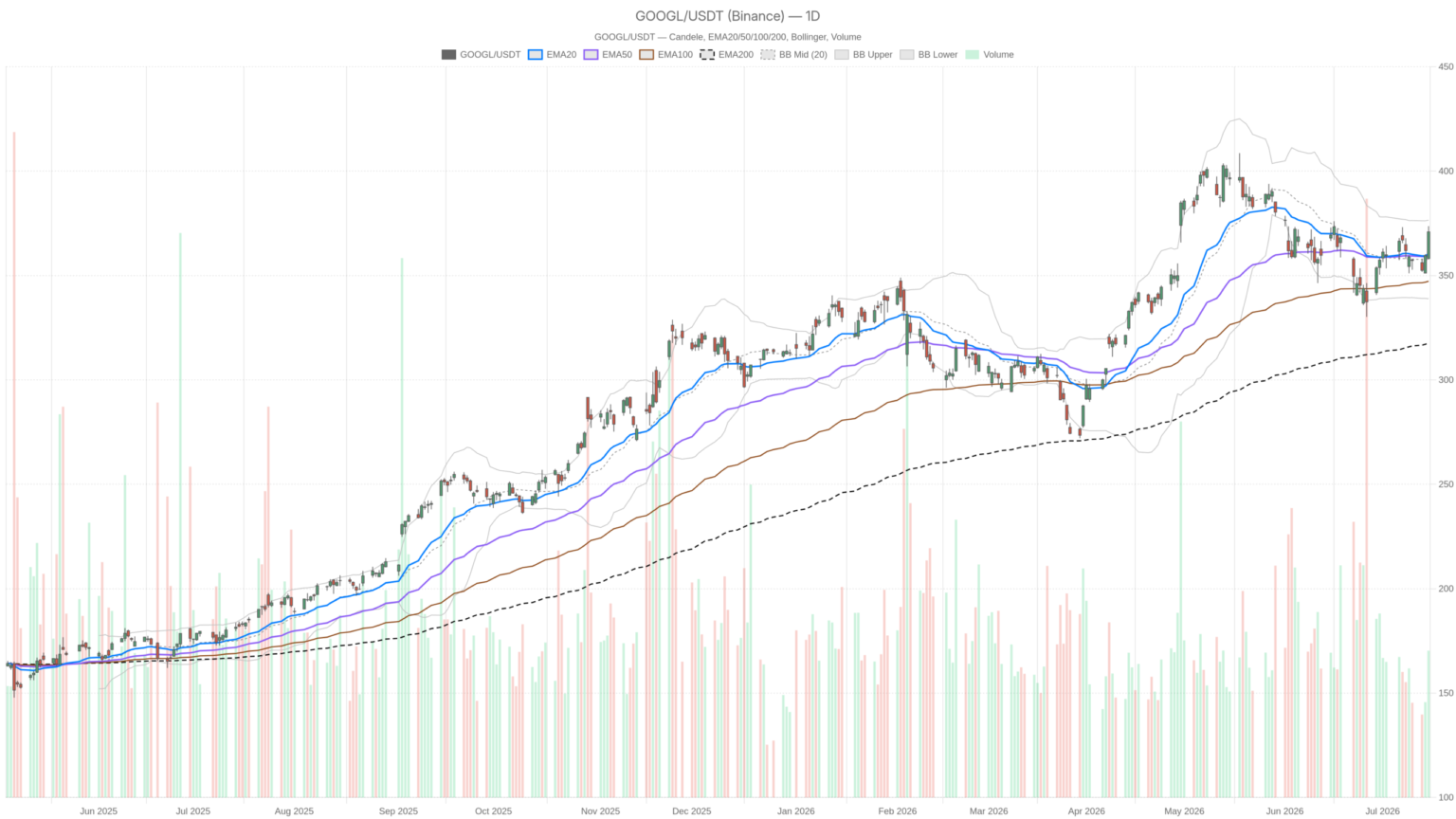 Alphabet Stock Rallies With Buffett’s $31B Backing — But RSI Warns