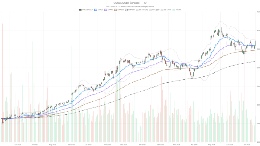 Alphabet Stock Rallies With Buffett’s $31B Backing — But RSI Warns