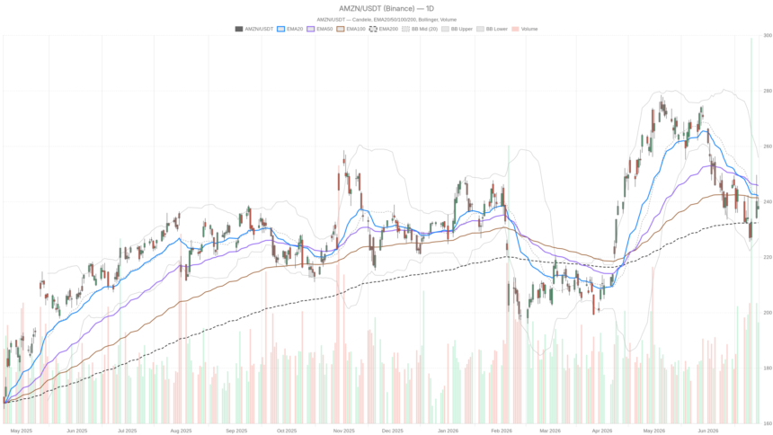 Amazon Stock Faces 5% Drop Risk If $236 Support Breaks