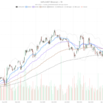 Apple Stock Drops to $281 Below Key EMAs—Is $270 the Next Stop?