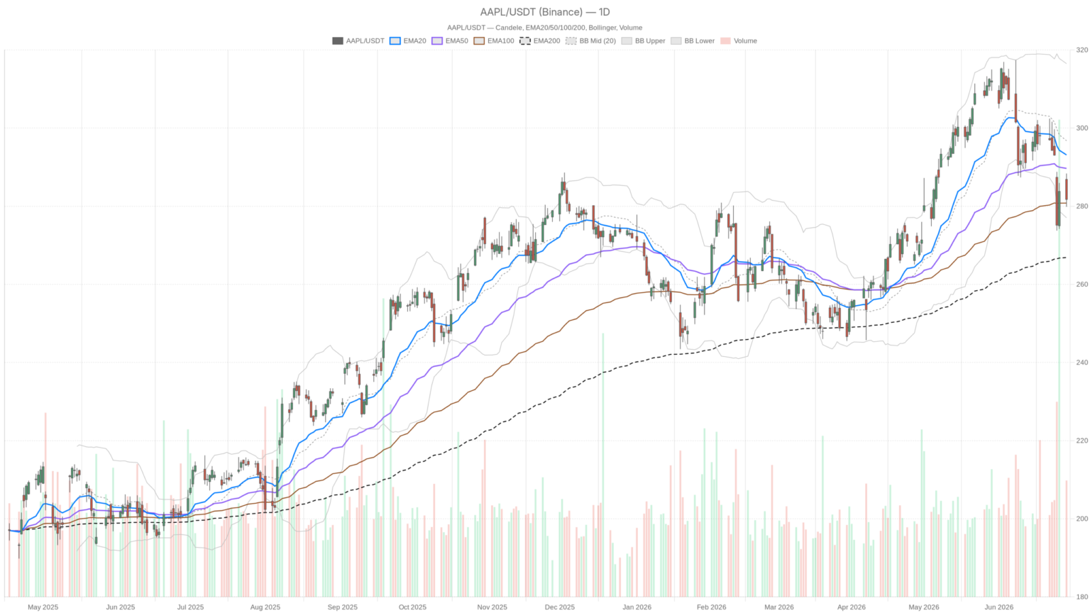 Apple Stock Drops to $281 Below Key EMAs—Is $270 the Next Stop?