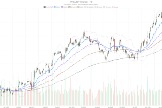 Apple Stock Drops to $281 Below Key EMAs—Is $270 the Next Stop?