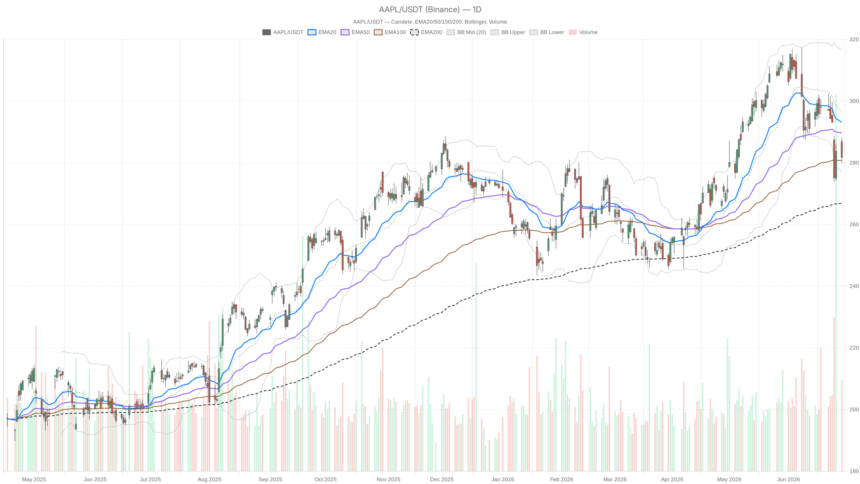 Apple Stock Drops to $281 Below Key EMAs—Is $270 the Next Stop?