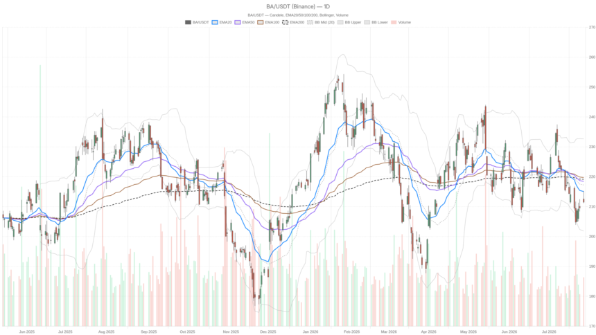 BA Boeing Stock Needs a Q2 Beat Just to Reclaim $215 Resistance
