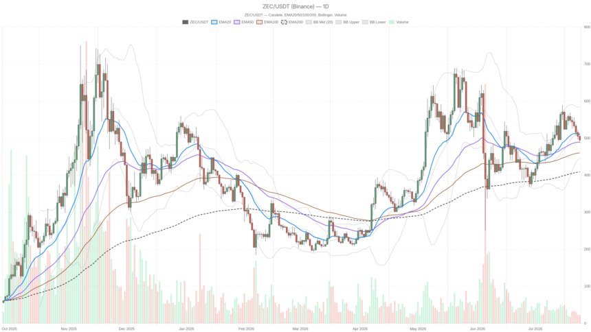 Bears Own Every Zcash Crypto Timeframe as $489 Support Looms