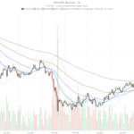 Bitcoin Fear Index Sinks to 28 as Oil Inflation Traps BTC Near $62,700