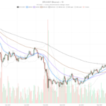 Bitcoin price today: Fear Index at 22 as BTC clings to $62,852
