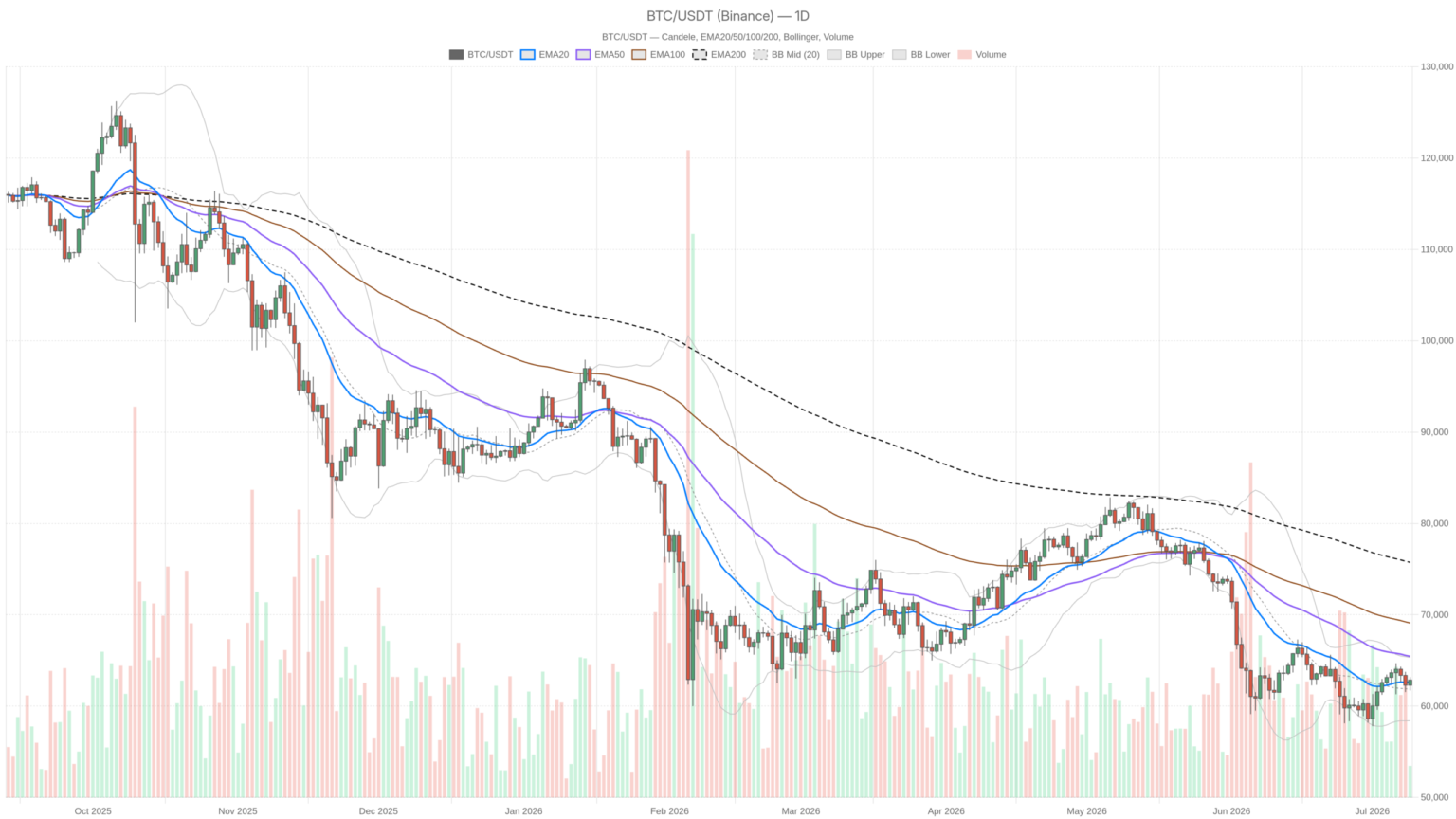 Bitcoin price today: Fear Index at 22 as BTC clings to $62,852
