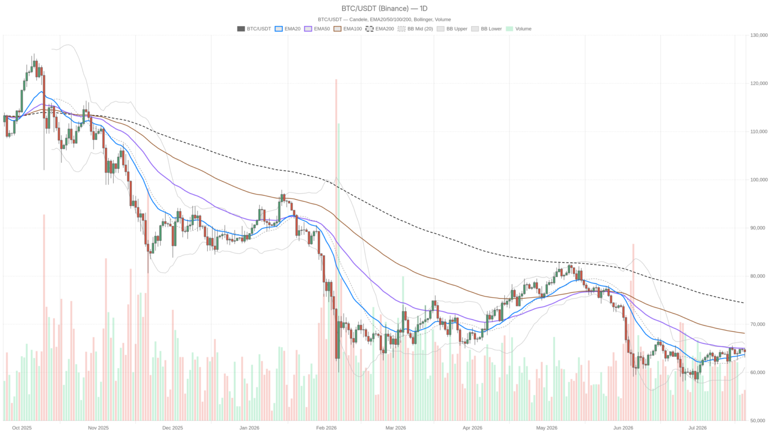 Bitcoin price today at $64K: Fear & Greed drops to 29 as big move builds