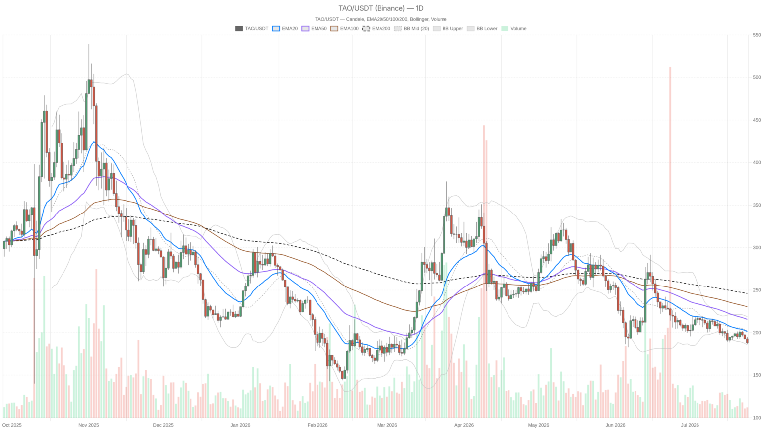 Bittensor Crypto Nears $185 Support as All Timeframes Align Bearish