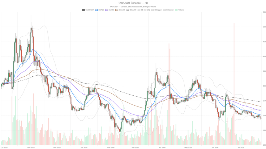 Bittensor Crypto Nears $185 Support as All Timeframes Align Bearish